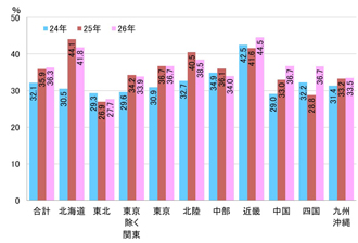 【図表⑭】前期日程＜合格者＞の出身地別合格率（合格者数／志願者数で算出）