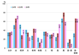 【図表⑰】学校推薦型の合格率（最終合格者数/志願者数）