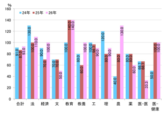 【図表⑱】学校推薦型の定員充足率（最終合格者数/募集人員）