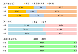 【図表⑲】学校推薦型の合格者内訳