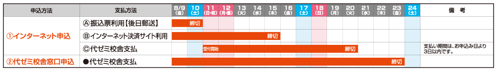 ①インターネット申込 (a)後日郵送される払込票を利用の場合、実施日14日前が締切 (b)インターネット決済サイトを利用の場合、実施日9日前が締切 (c)代ゼミ校舎支払の場合、実施日13日前に受付開始、実施日4日前に締切※支払い期限はお申し込み日から3日以内です。 ②代ゼミ校舎申込 代ゼミ校舎支払の場合、実施日前日が締切