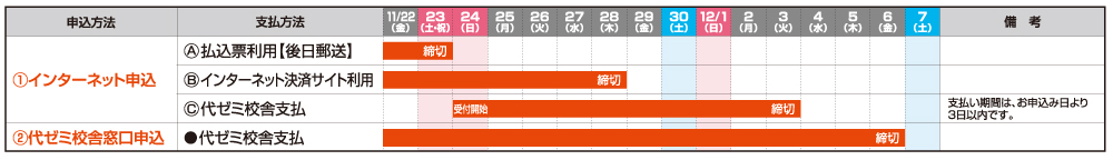 ①インターネット申込 (a)後日郵送される払込票を利用の場合、実施日14日前が締切 (b)インターネット決済サイトを利用の場合、実施日9日前が締切 (c)代ゼミ校舎支払の場合、実施日13日前に受付開始、実施日4日前に締切※支払い期限はお申し込み日から3日以内です。 ②代ゼミ校舎申込 代ゼミ校舎支払の場合、実施日前日が締切