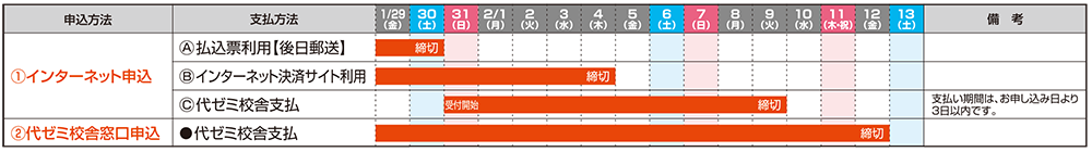 ①インターネット申込 (a)後日郵送される払込票を利用の場合、実施日14日前が締切 (b)インターネット決済サイトを利用の場合、実施日9日前が締切 (c)代ゼミ校舎支払の場合、実施日13日前に受付開始、実施日4日前に締切※支払い期限はお申し込み日から3日以内です。 ②代ゼミ校舎申込 代ゼミ校舎支払の場合、実施日前日が締切