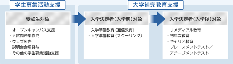 [学生募集活動支援]受験生対象 → [大学補完教育支援]入学決定者（入学前）対象 → 入学決定者（入学後）対象