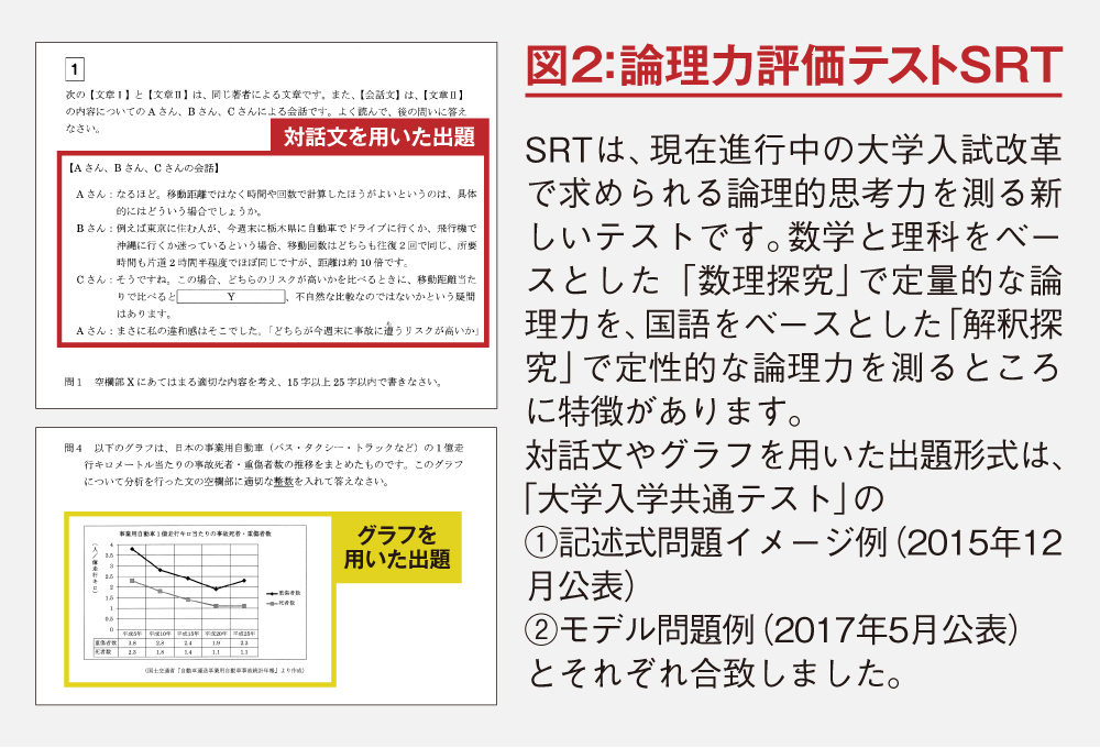 図2 論理力評価テストSRT