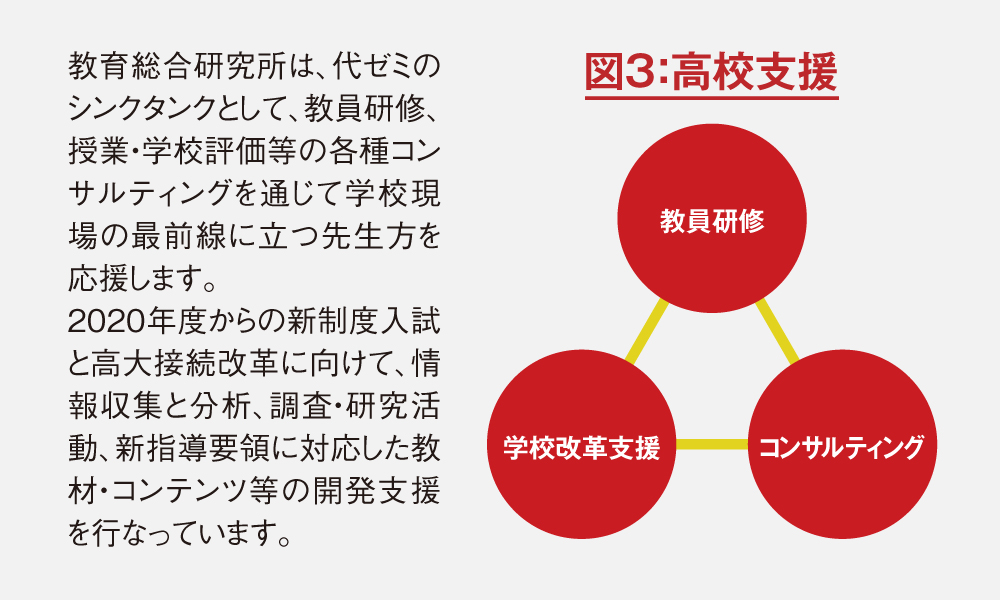 図3 高校支援