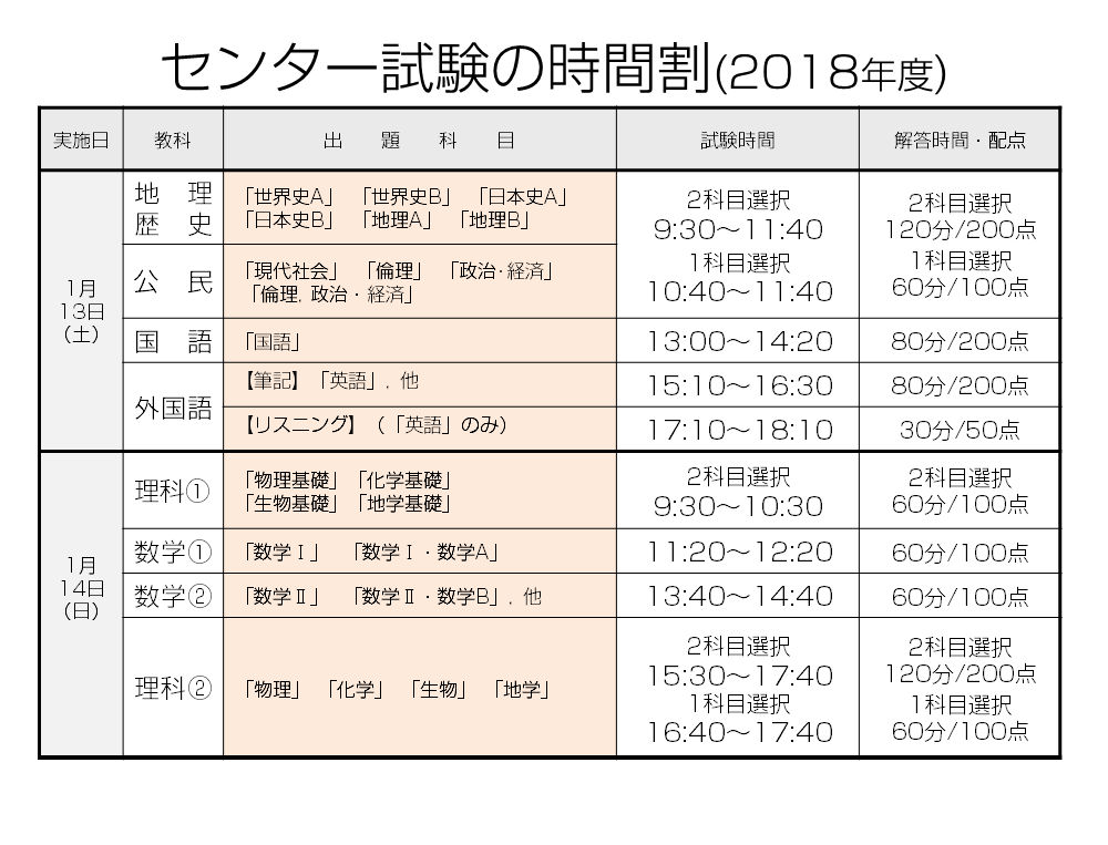 センター試験の時間割