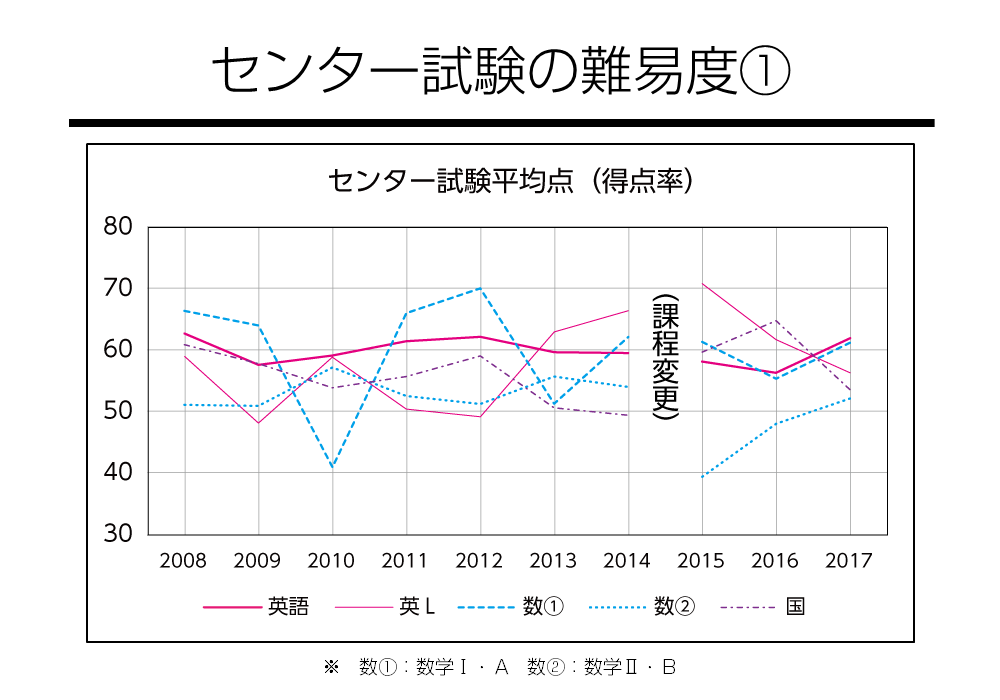 センター試験の難易度①