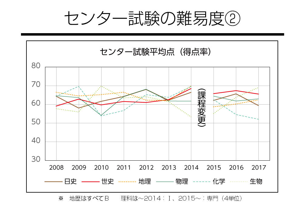 センター試験の難易度②