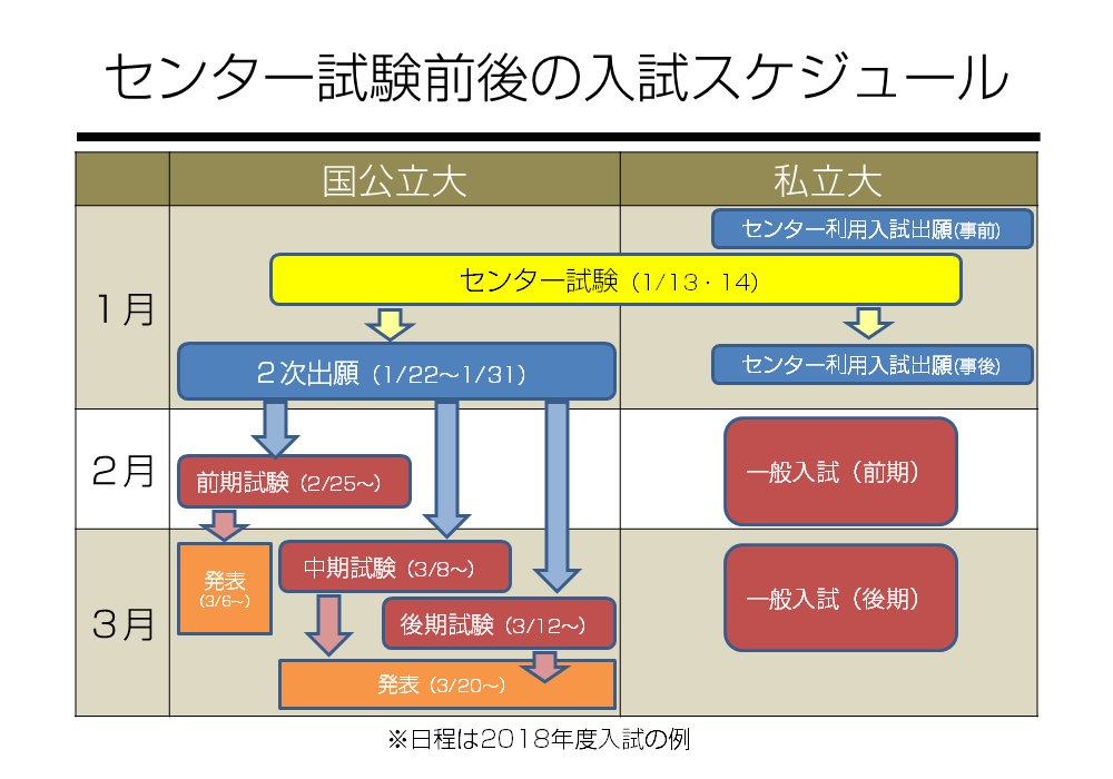 センター試験前後の入試スケジュール