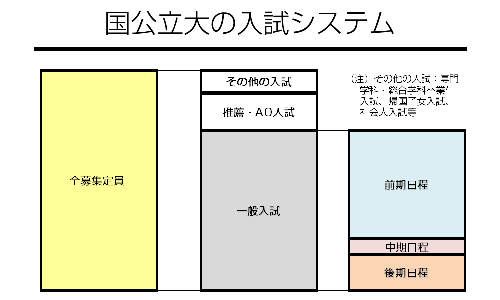 国公立大の入試システム