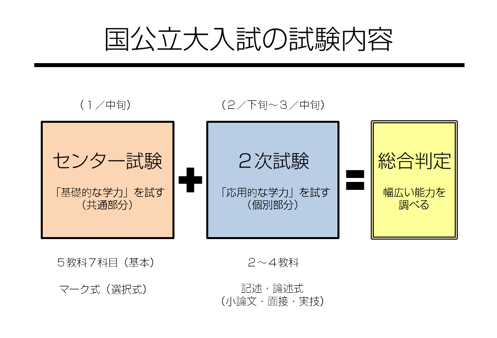 国立 大学 二 次 試験