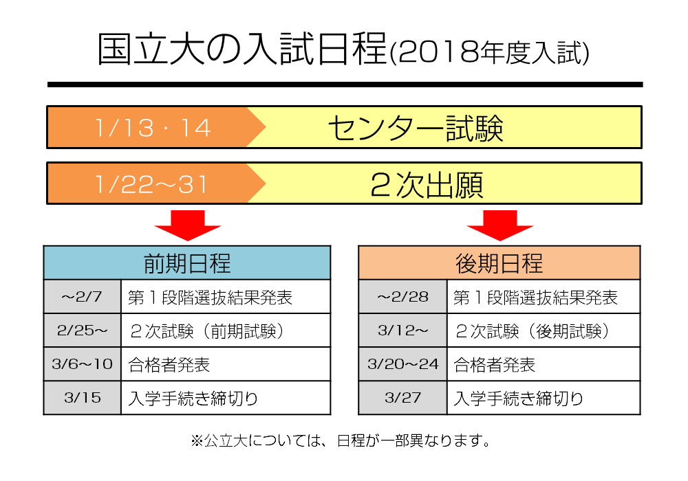 国公立大の入試日程