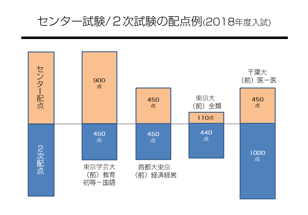 センター試験／2次試験の配点例
