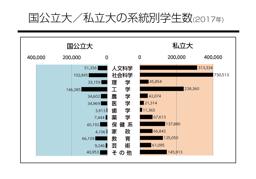 国公立大／私立大の系統別学生数