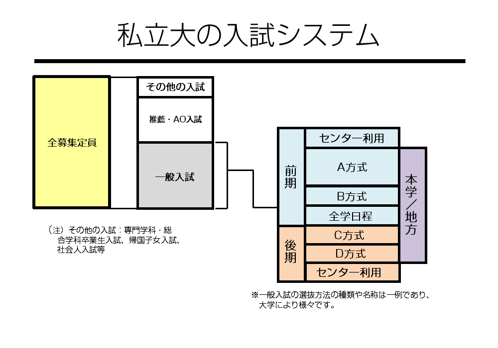 私立大の入試システム