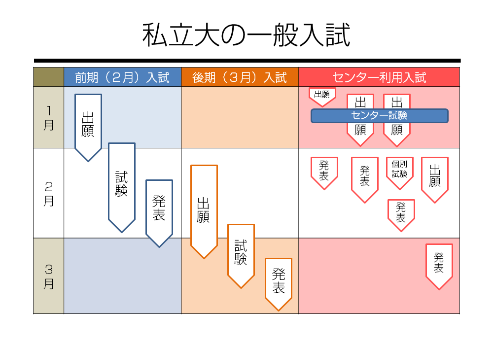 私立大の一般入試