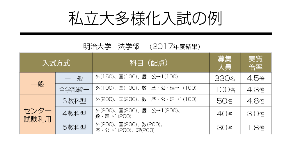 私立大多様化入試の例