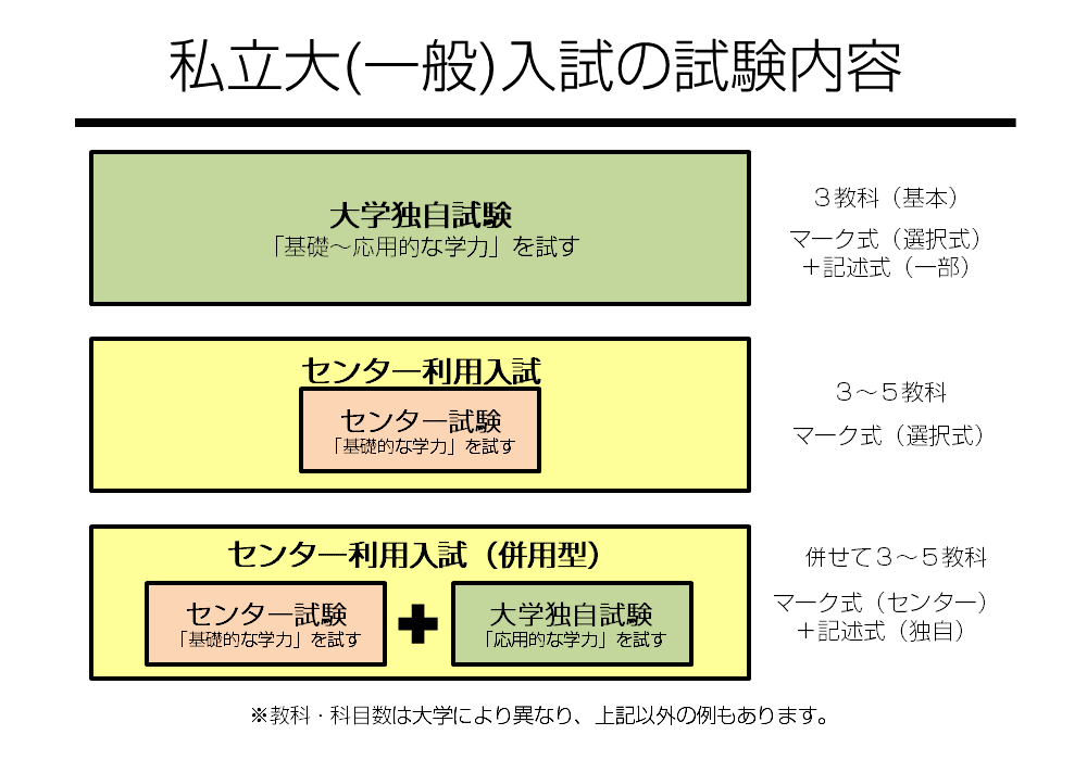 私立大（一般入試）の試験内容