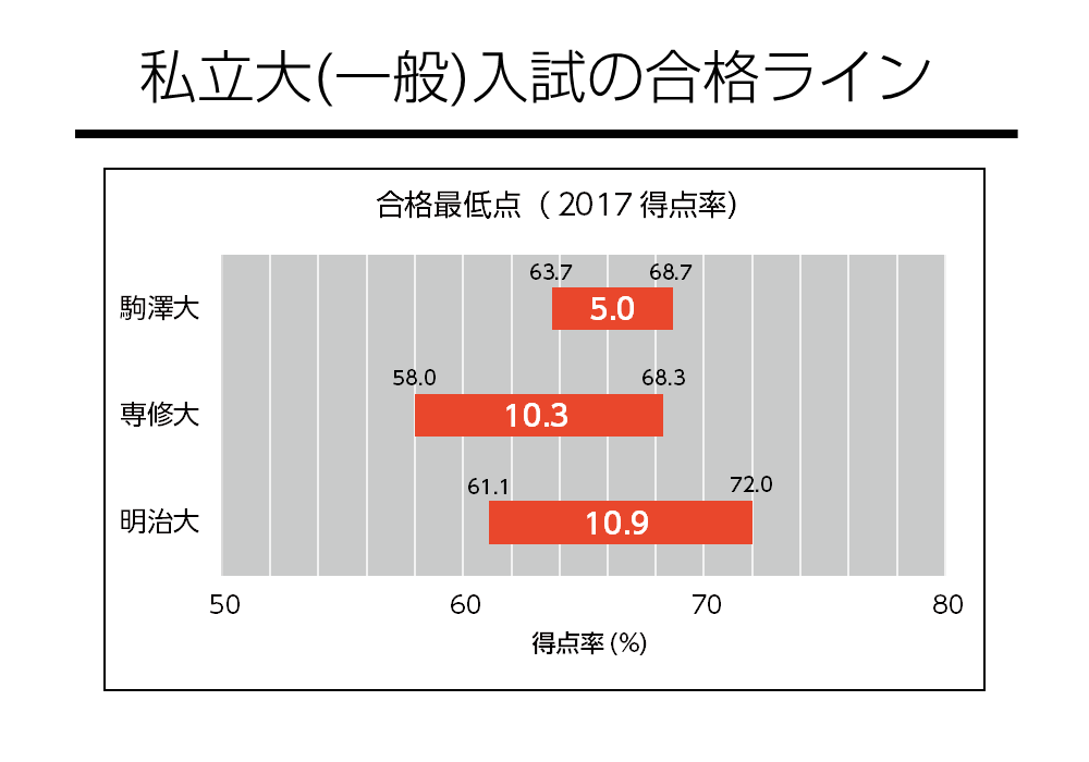 私立大（一般入試）の合格ライン