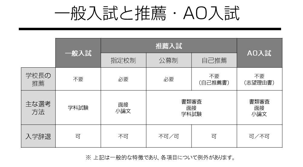 一般入試と推薦・AO入試