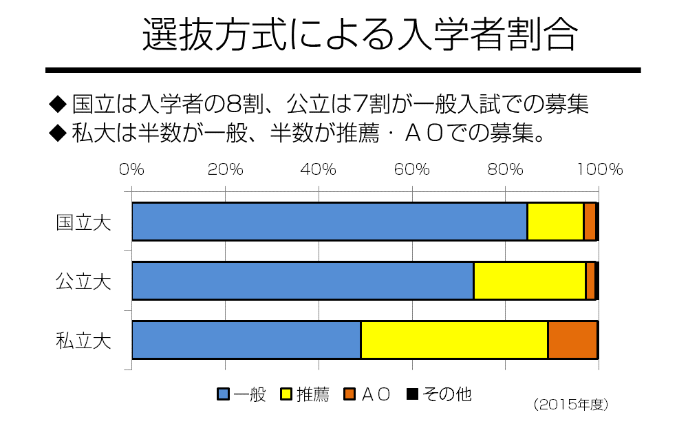 選抜方式による入学者割合