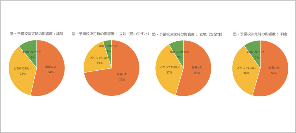 塾・予備校選びの影響度に関するグラフ