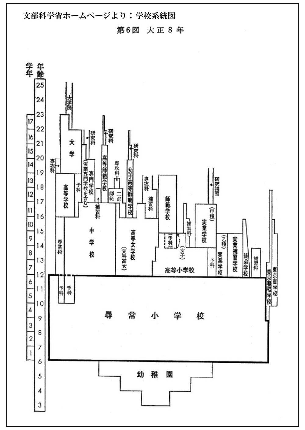 文部科学省ホームページより:学校系統図 第6図 大正8年