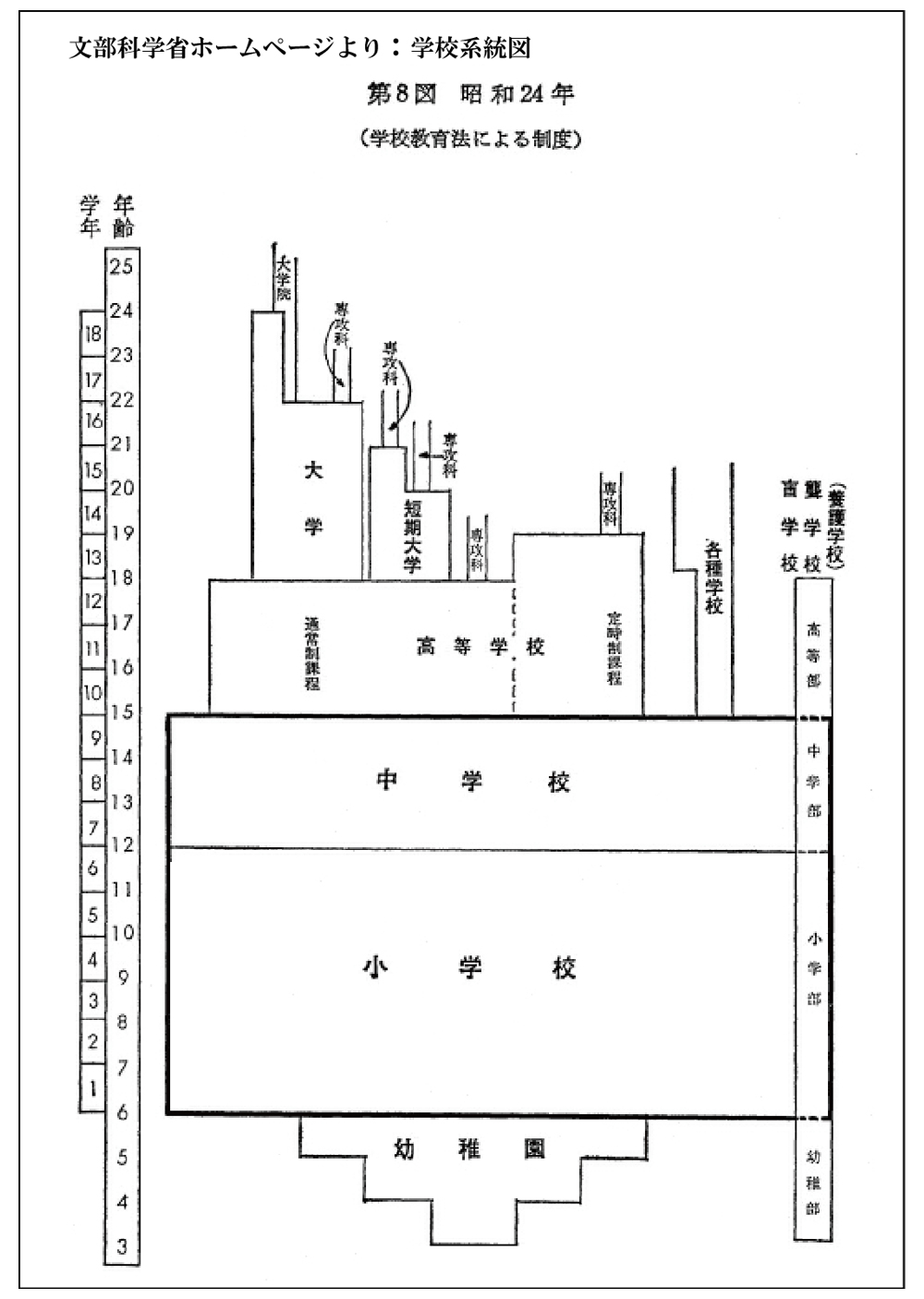 文部科学省ホームページより:学校系統図 第7図 昭和19年