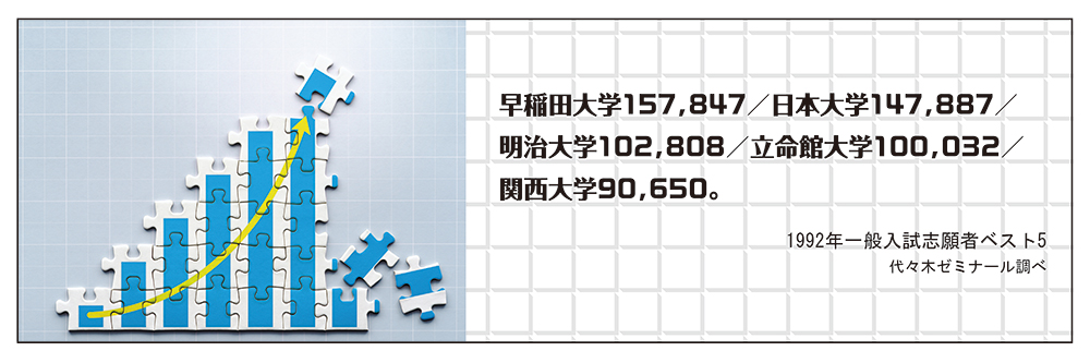 イメージ写真、および「早稲田大学157,847／日本大学147,887／明治大学102,808／立命館大学100,032／関西大学90,650。（1992年一般入試志願者ベスト5）」というテキスト