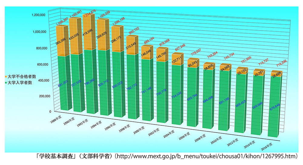 大学不合格者数と大学入学者数のグラフ（「学校基本調査」（文部科学省）