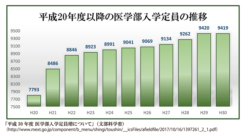 「平成20年度以降の医学部入学定員の推移」のグラフ