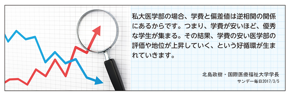 イメージ写真、および「私大医学部の場合、学費と偏差値は逆相関の関係にあるからです。つまり、学費が安いほど、優秀な学生が集まる。その結果、学費の安い医学部の評価や地位が上昇していく、という好循環が生まれていきます。（北島政樹・国際医療福祉大学学長　サンデー毎日2017/3/5）」というテキスト